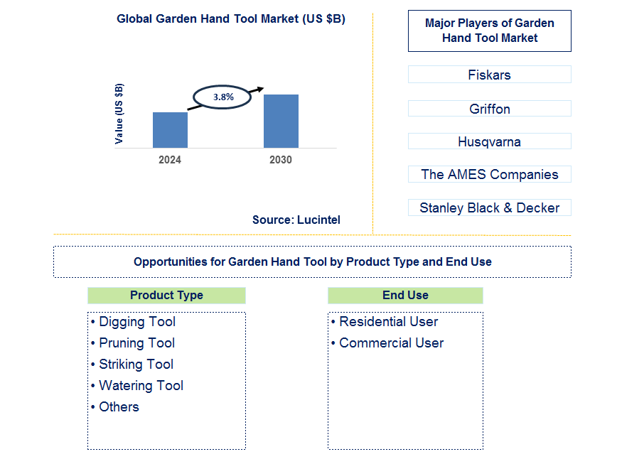 Garden Hand Tool Trends and Forecast