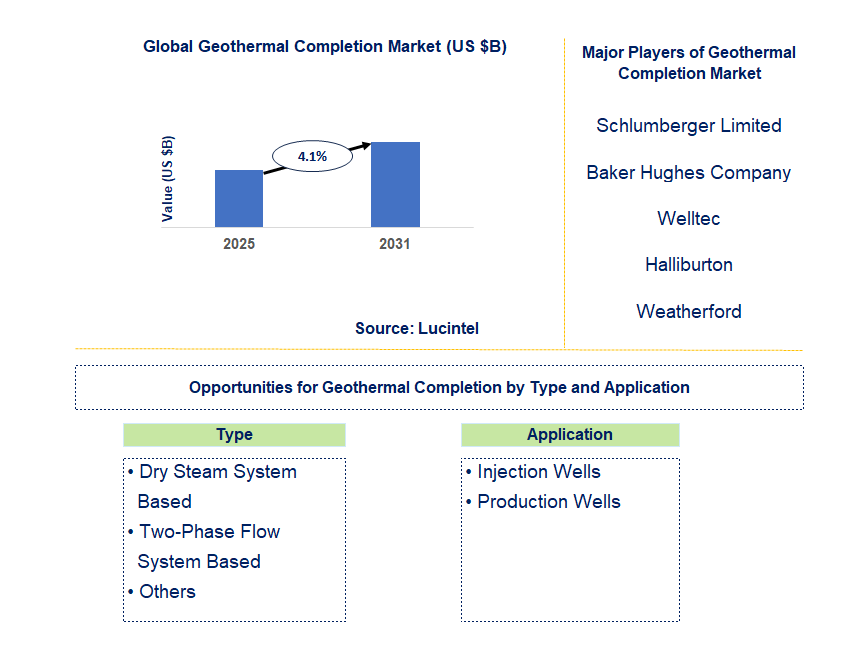 Geothermal Completion Market Trends and Forecast