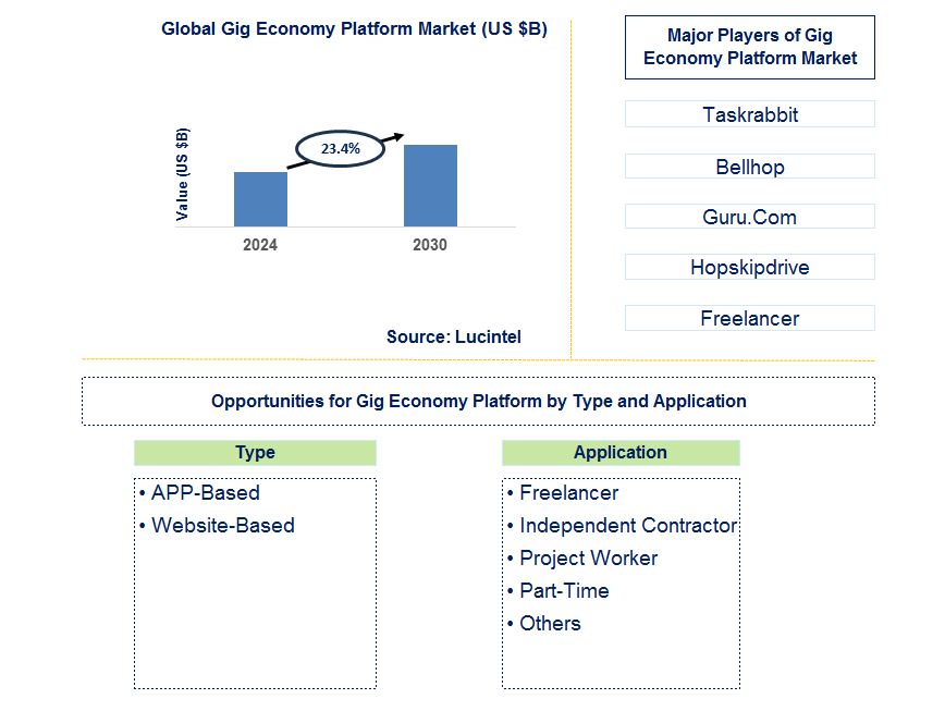 Gig Economy Platform Trends and Forecast