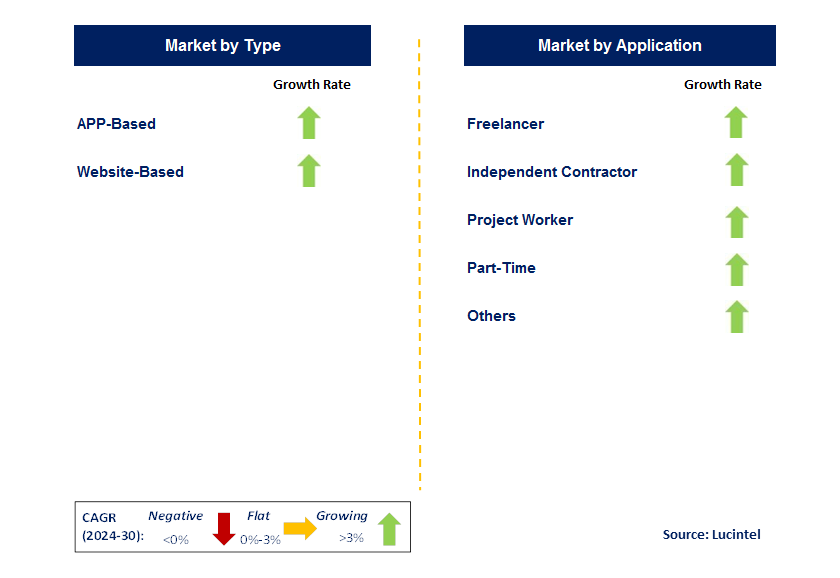 Gig Economy Platform by Segment