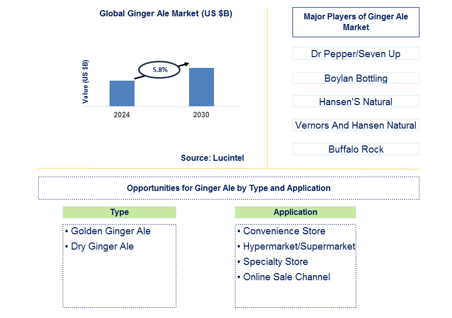 Ginger Ale Trends and Forecast