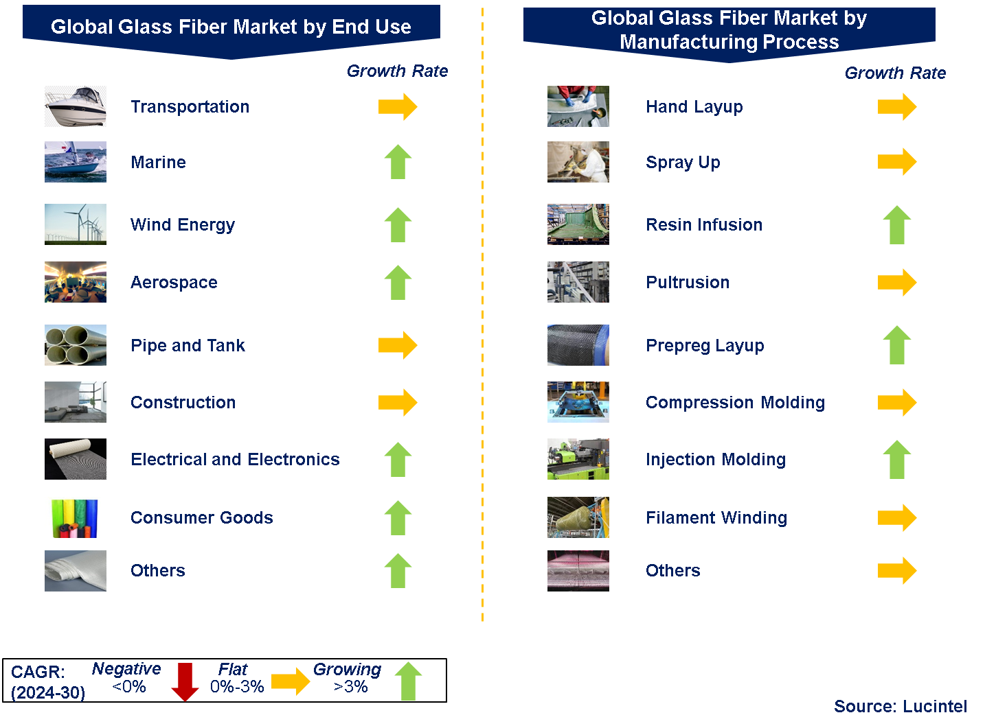 Glass Fiber Market by Segments