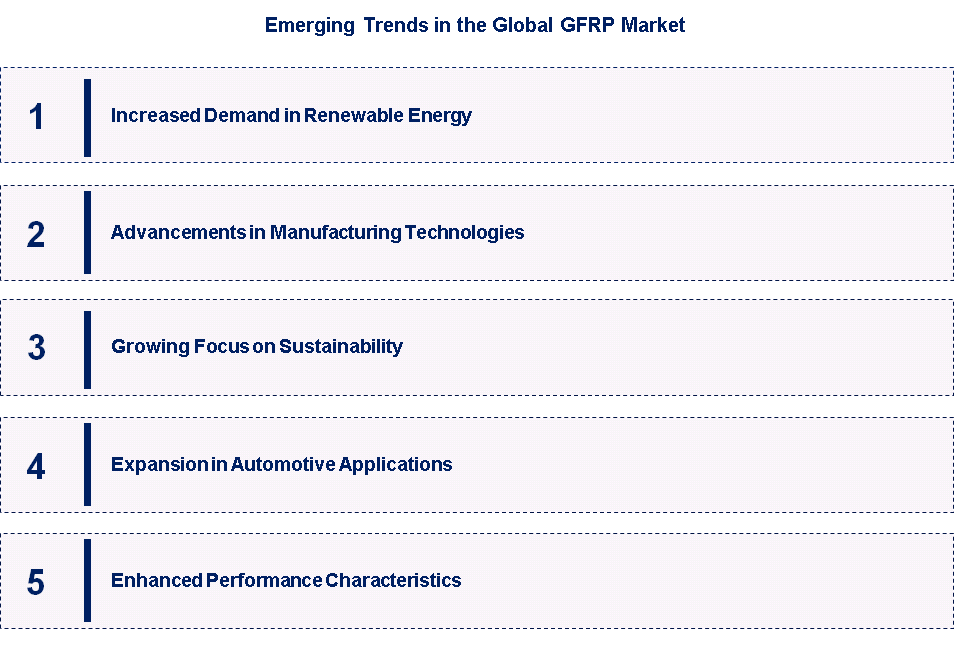 Emerging Trends in the GFRP Market 