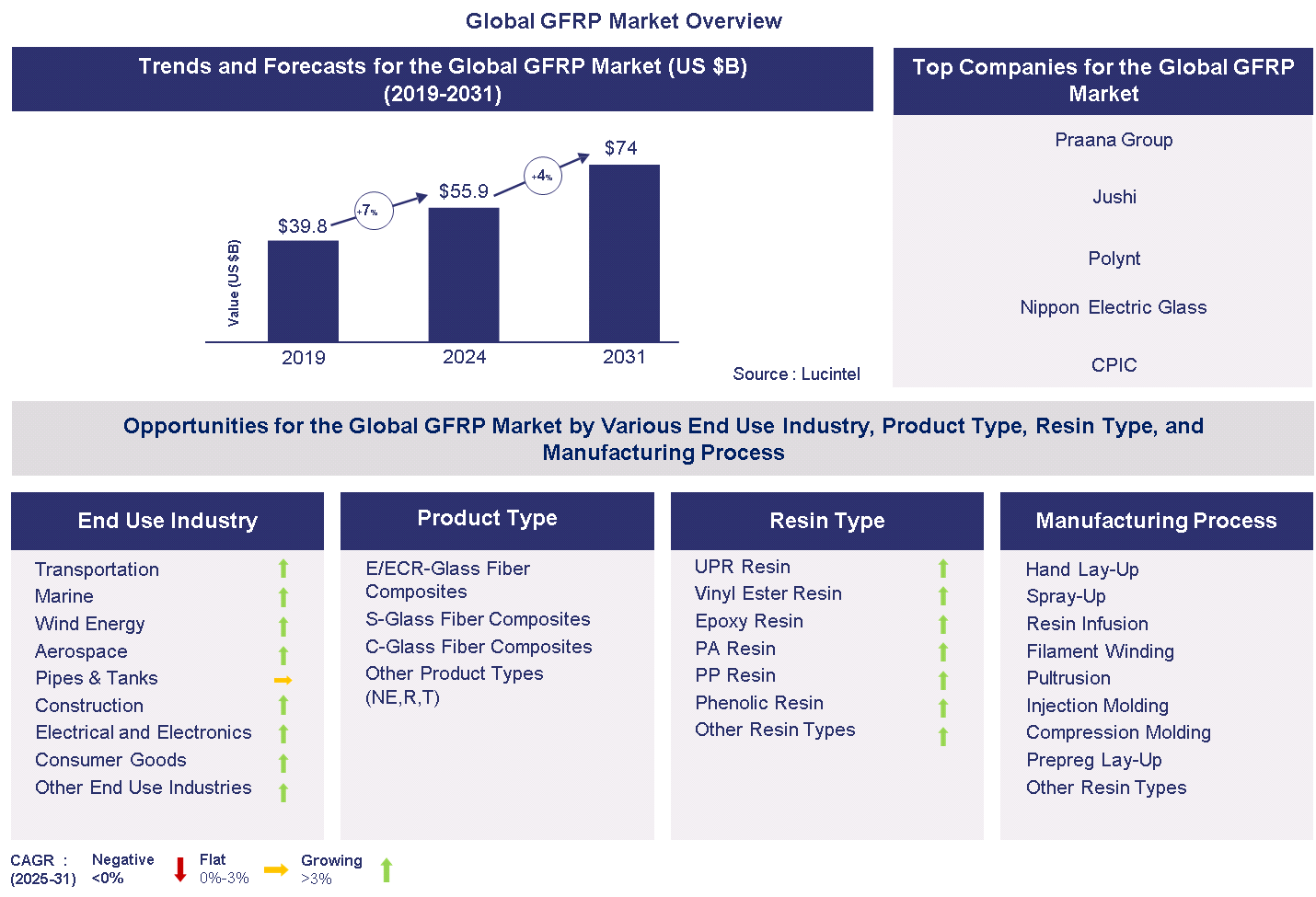 Glass Fiber Reinforced Plastic (GFRP) Market