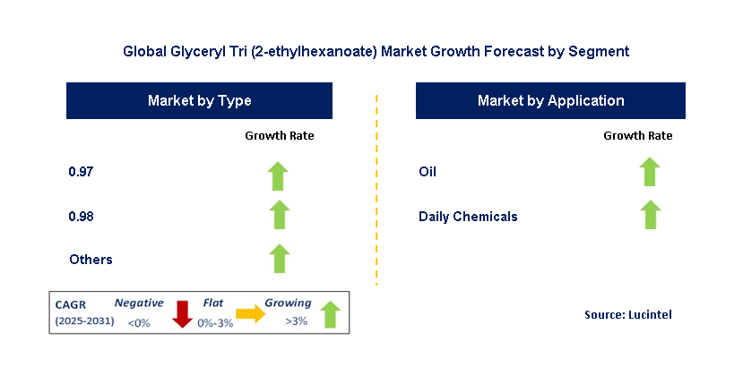 Glyceryl Tri (2-ethylhexanoate) Market by Segment