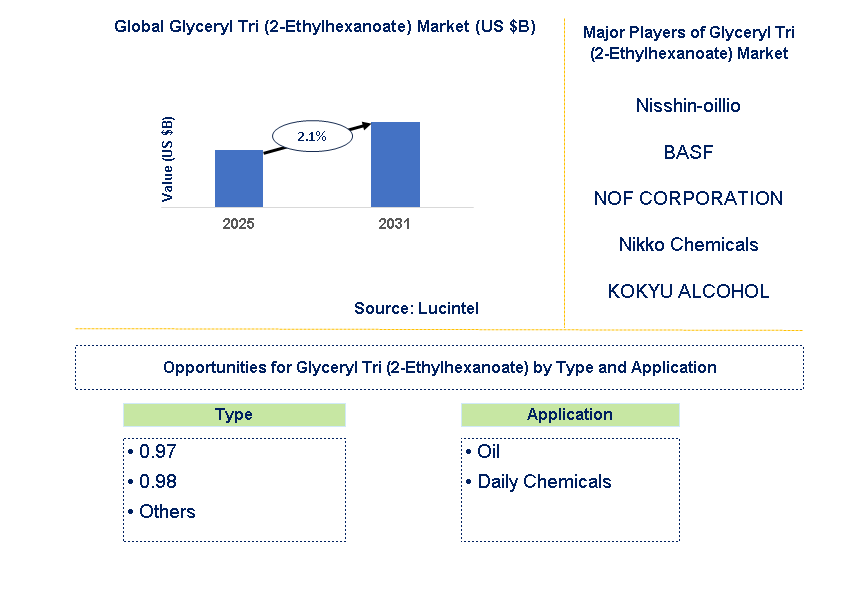 Glyceryl Tri (2-ethylhexanoate) Market Trends and Forecast