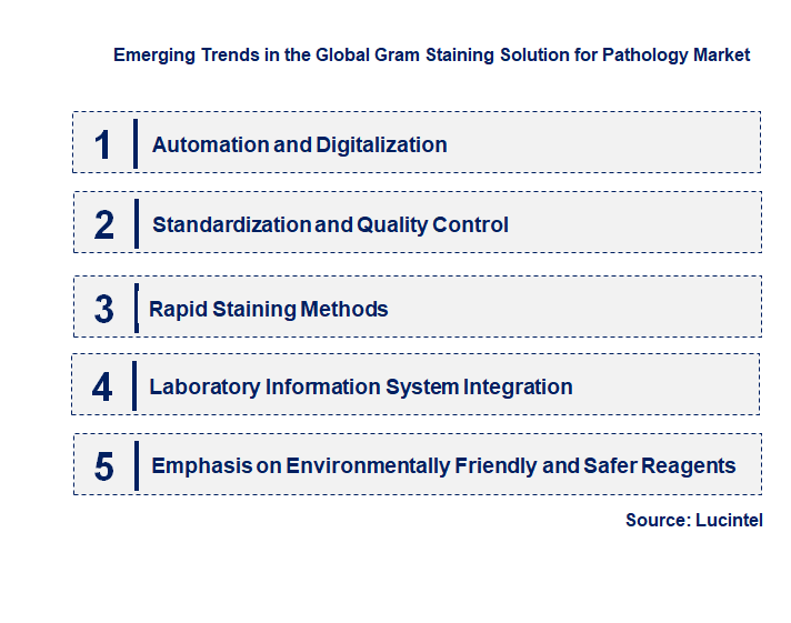 Emerging Trends in the Gram Staining Solution for Pathology Market