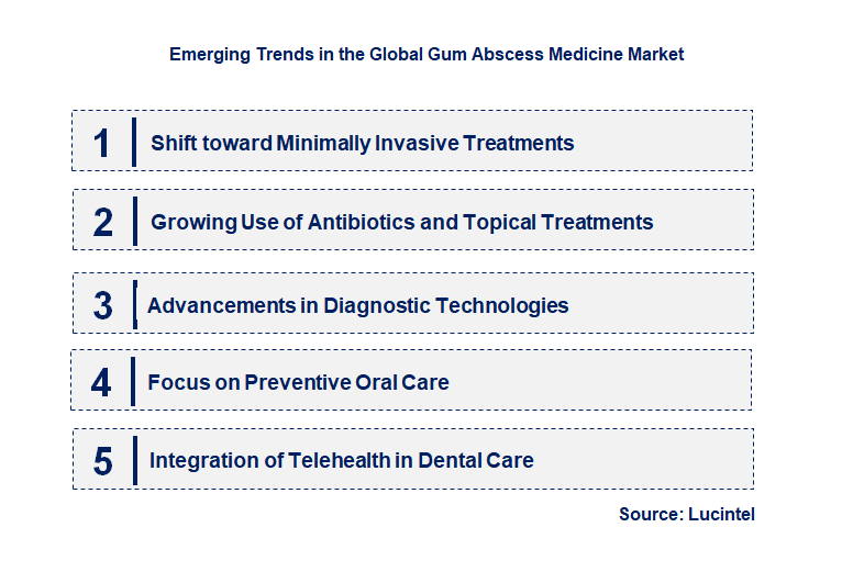 Emerging Trends in the Gum Abscess Medicine Market