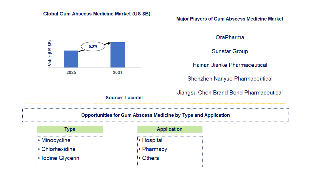 Gum Abscess Medicine Market Trends and Forecast
