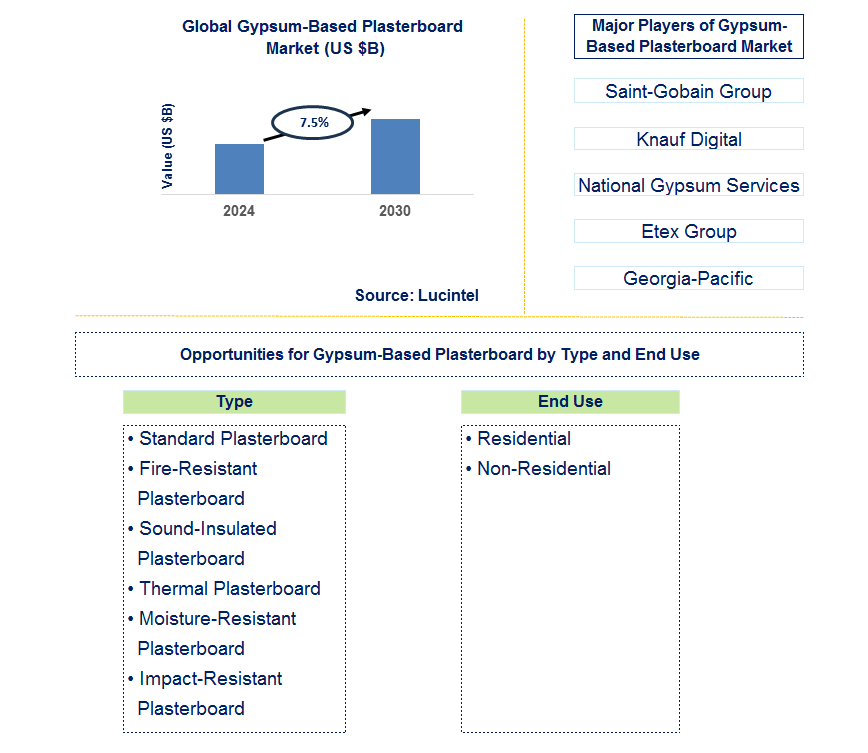 Gypsum-Based Plasterboard Trends and Forecast