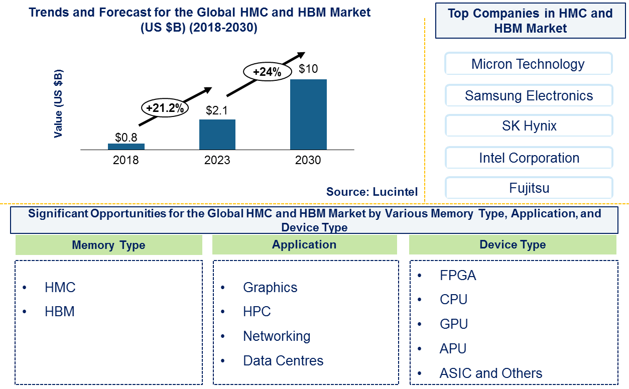 HMC and HBM Market