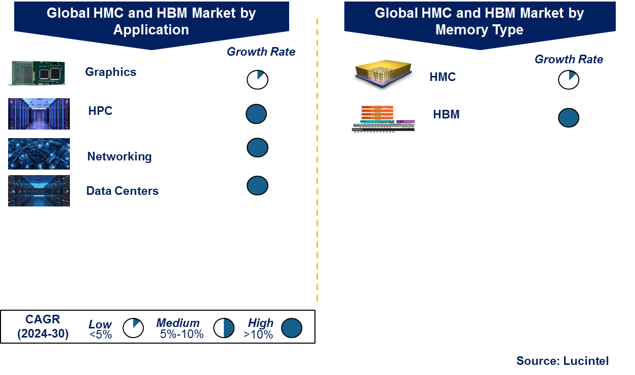 HMC and HBM Market by Segment