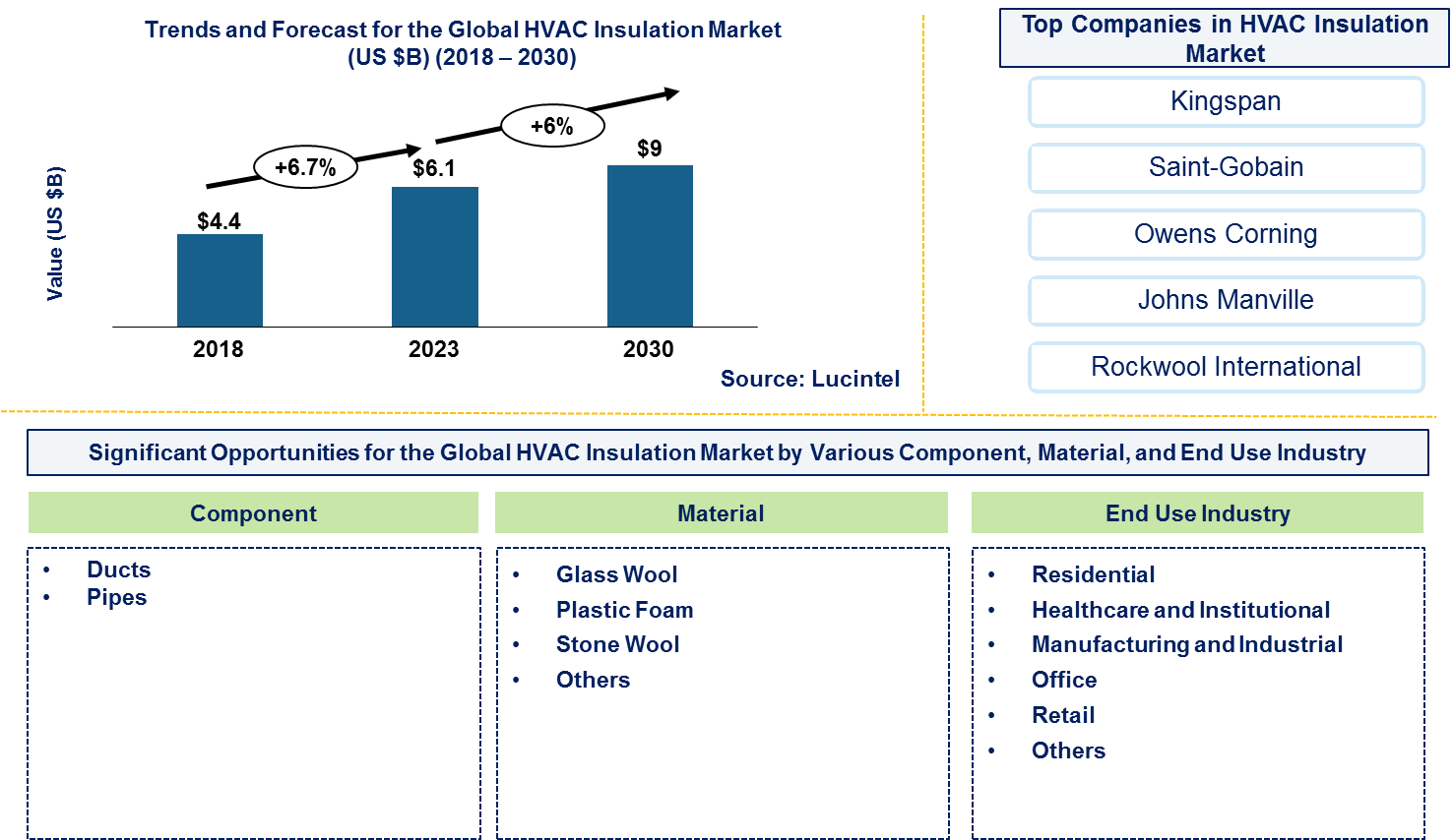 HVAC Insulation Market 