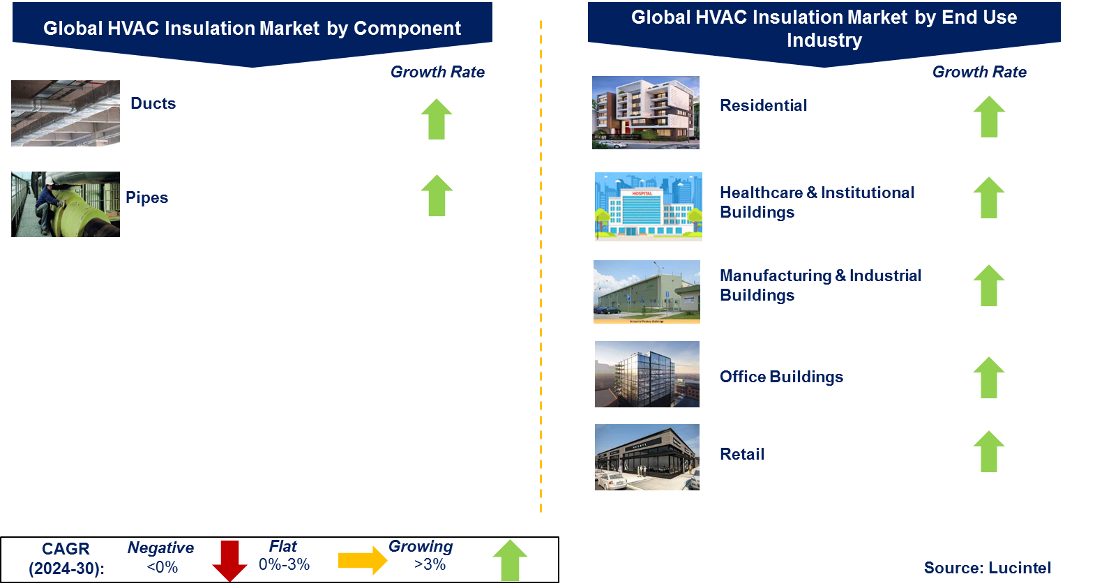 HVAC Insulation Market by Segment