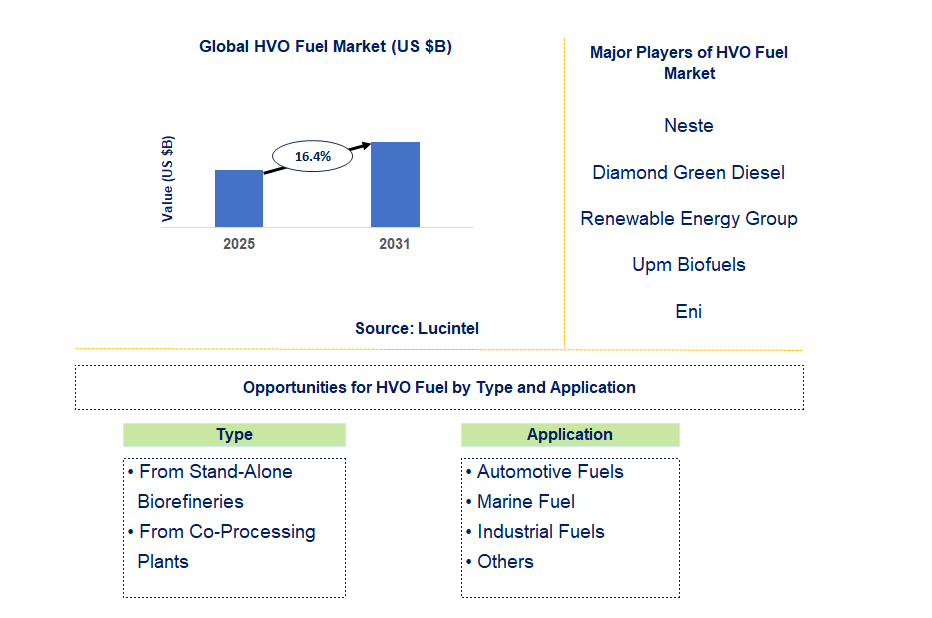 HVO Fuel Market Trends and Forecast