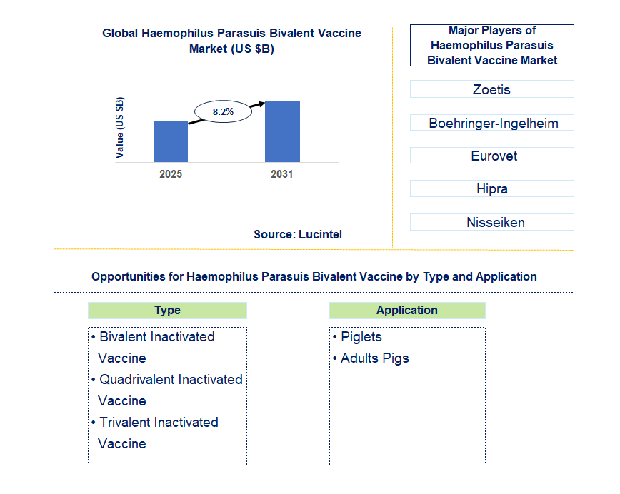 Haemophilus Parasuis Bivalent Vaccine Market Trends and Forecast