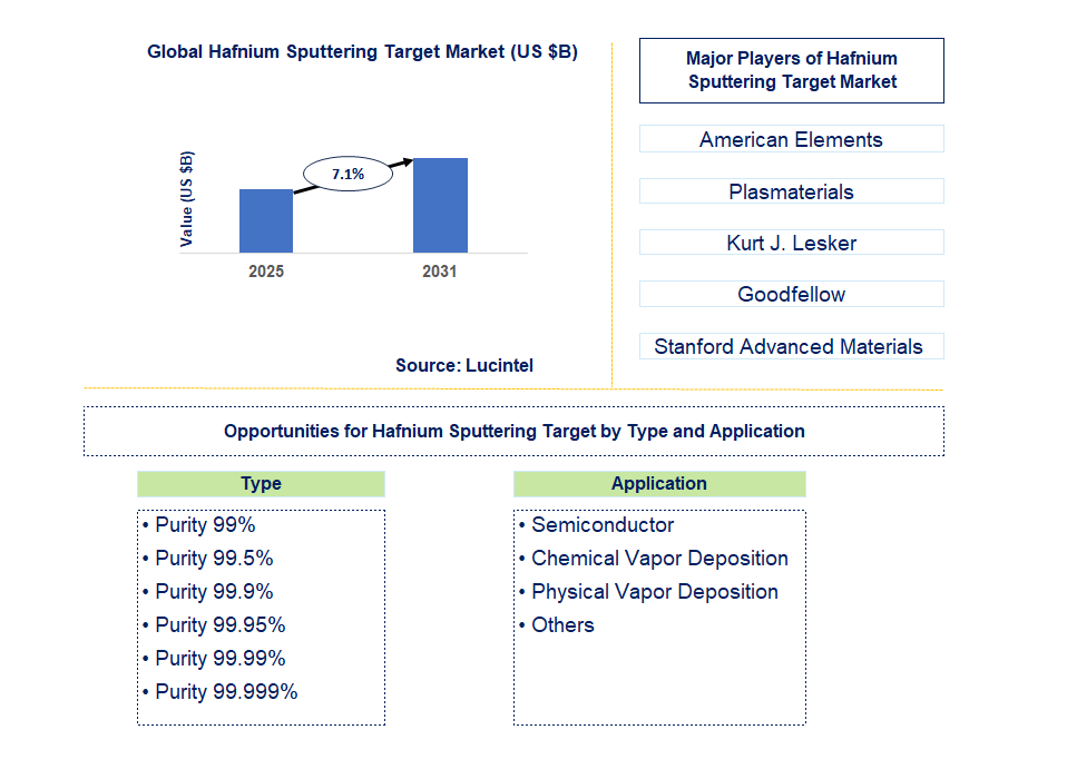 Hafnium Sputtering Target Market Trends and Forecast