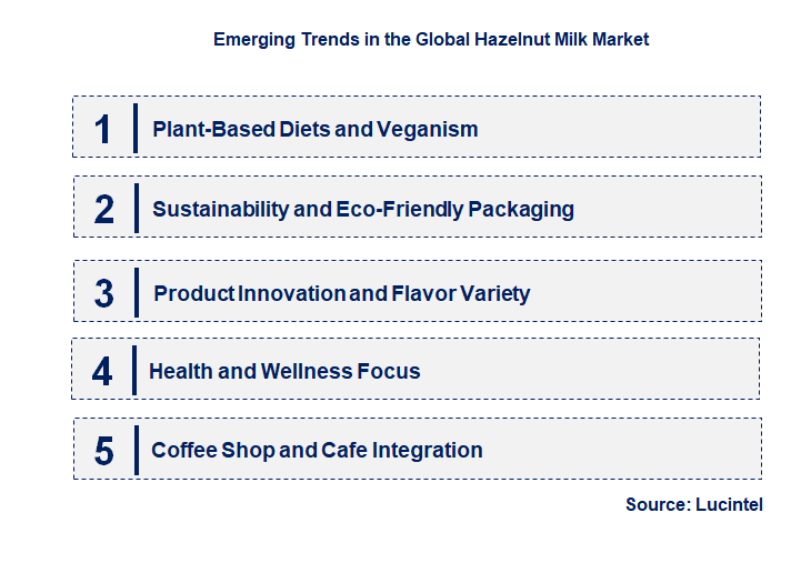 Emerging Trends in the Hazelnut Milk Market