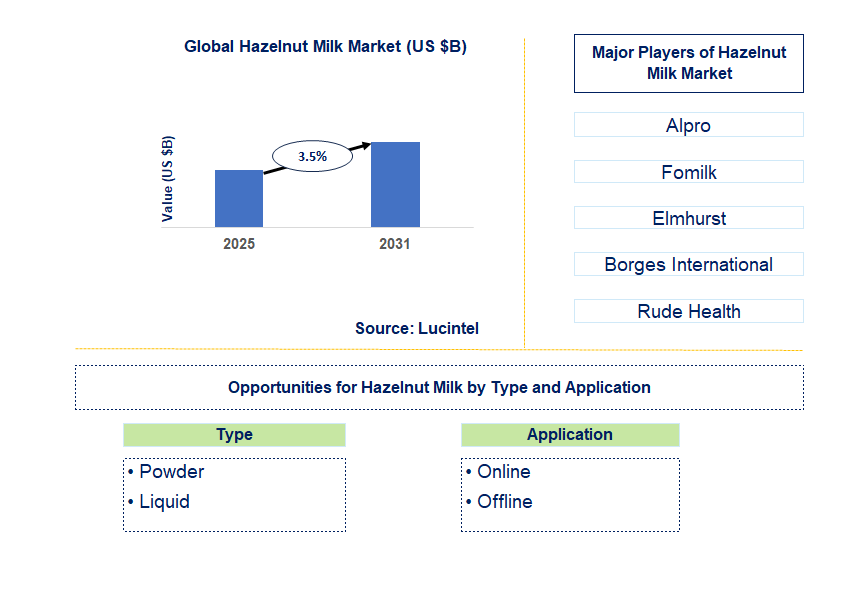 Hazelnut Milk Market Trends and Forecast