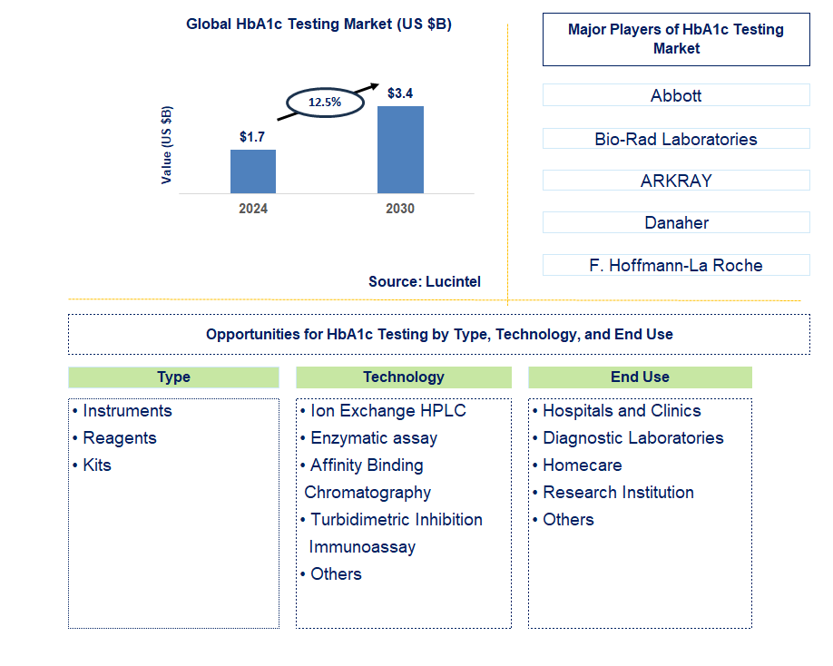 HbA1c Testing Trends and Forecast