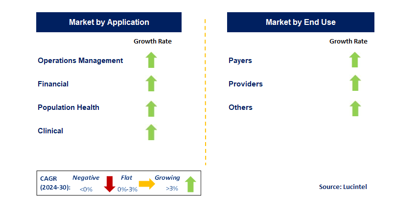 Healthcare Predictive Analytics by Segment