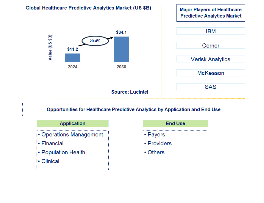 Healthcare Predictive Analytics Trends and Forecast