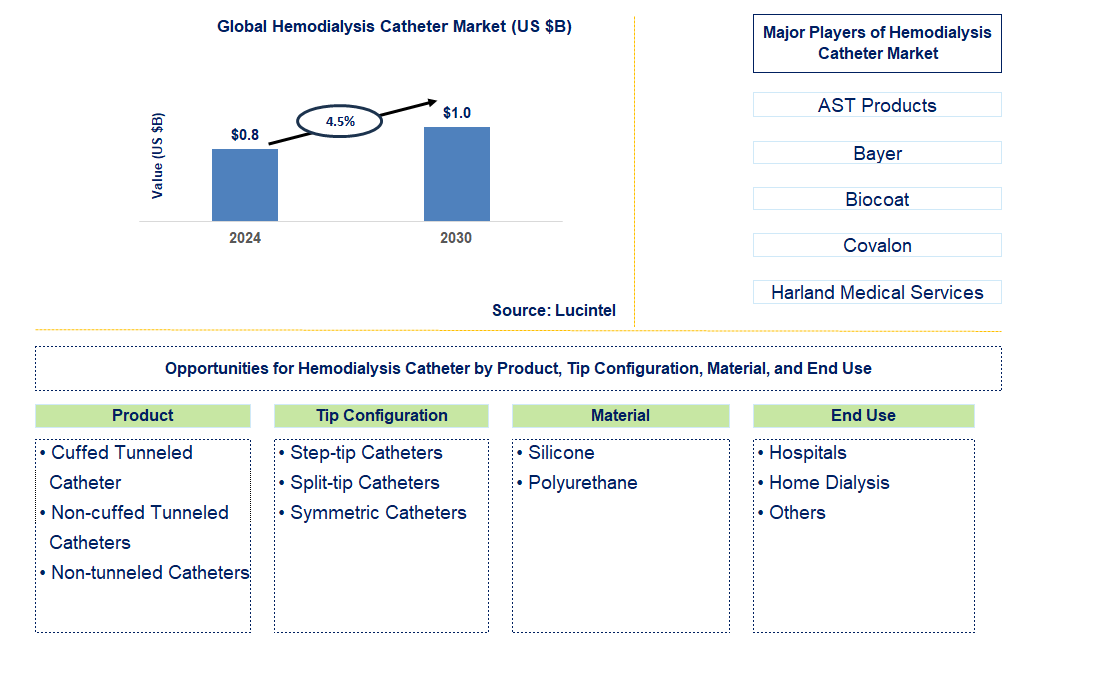 Hemodialysis Catheter Trends and Forecast