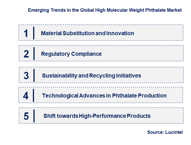 Emerging Trends in the High Molecular Weight Phthalate Market