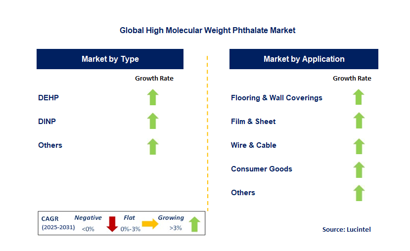 High Molecular Weight Phthalate Market by Segment