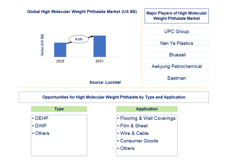 High Molecular Weight Phthalate Market Trends and Forecast