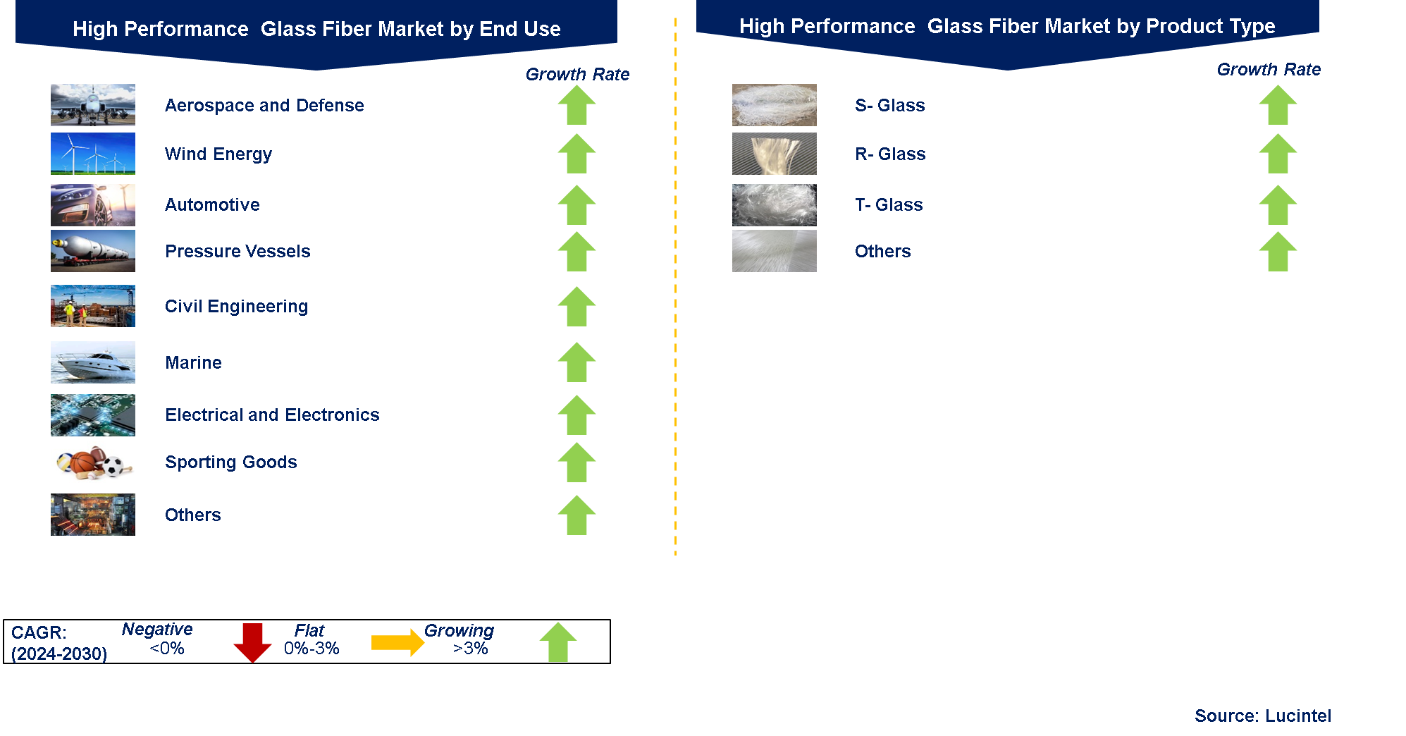 High Performance Glass Fiber Market by Segments