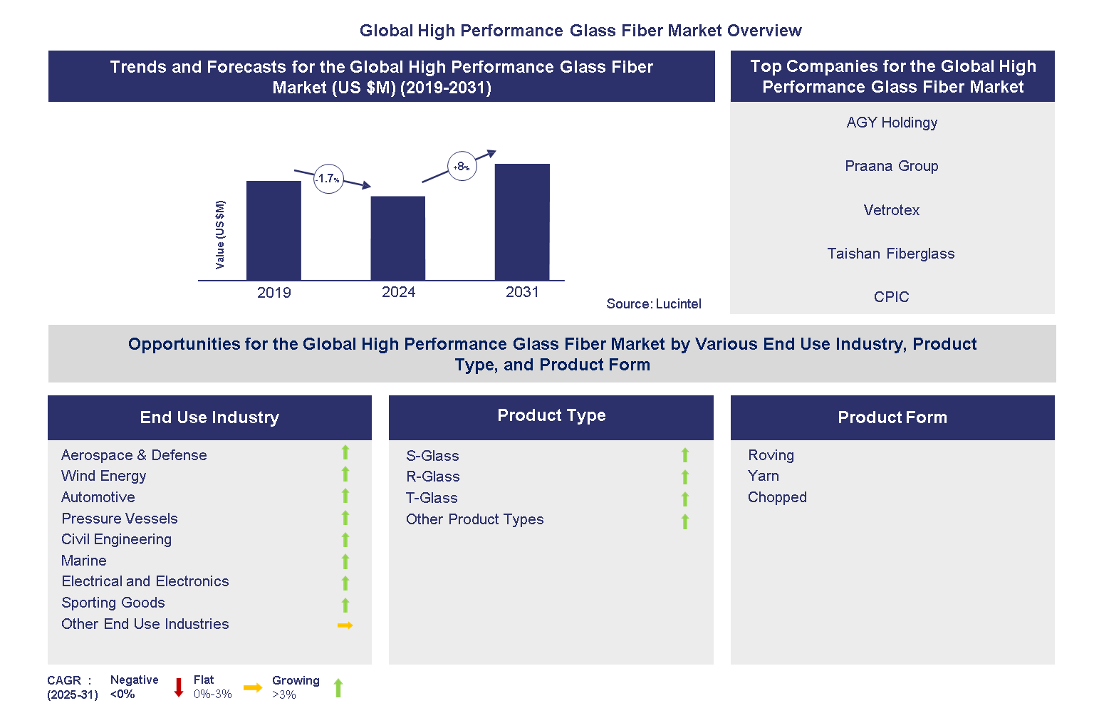 High Performance Glass Fiber Market
