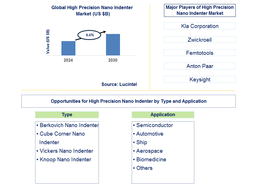 High Precision Nano Indenter Trends and Forecast