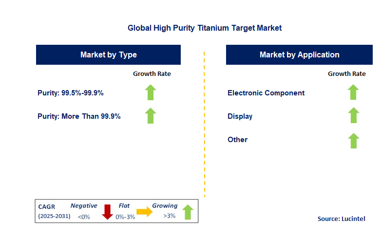 High Purity Titanium Target Market by Segment
