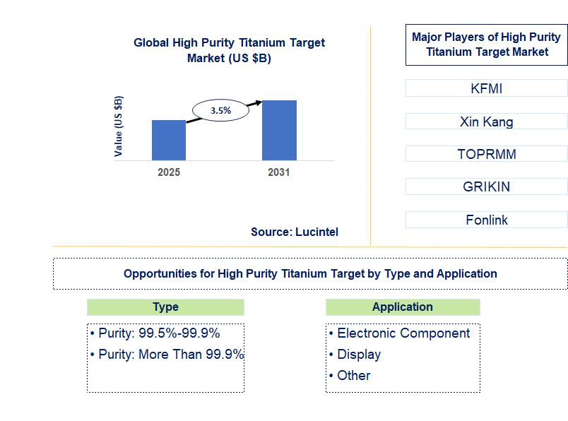 High Purity Titanium Target Market Trends and Forecast