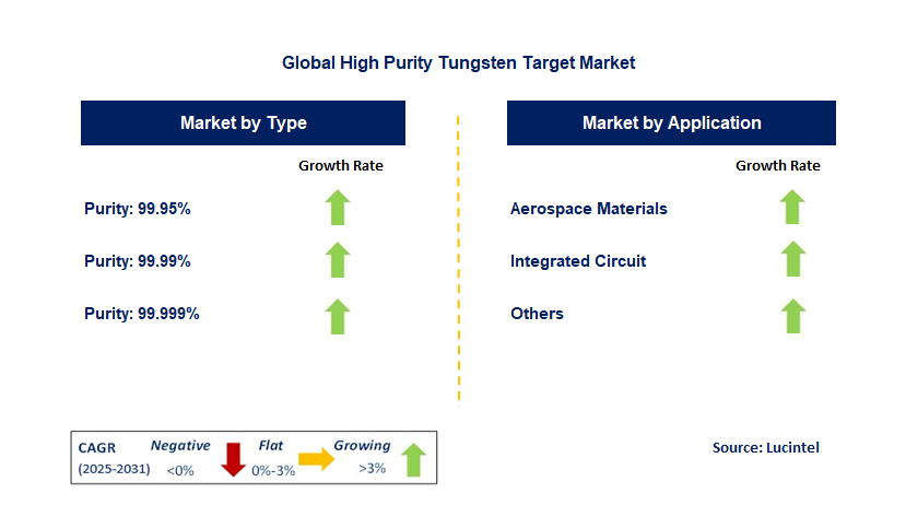 High Purity Tungsten Target Market by Segment