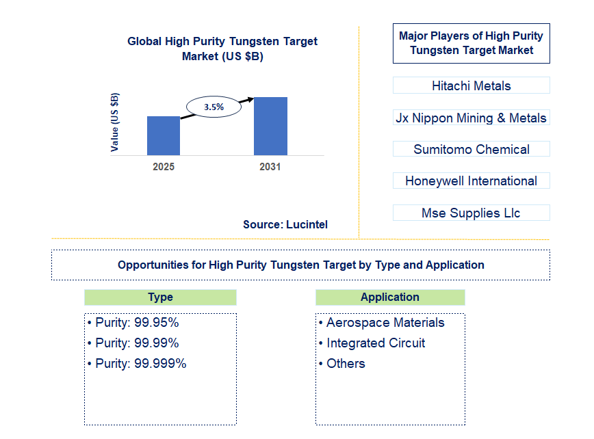 High Purity Tungsten Target Market Trends and Forecast