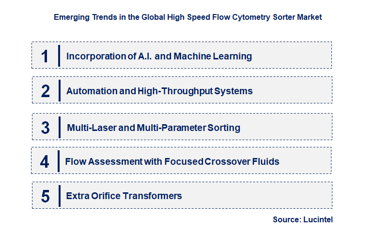 Emerging Trends in the High Speed ​​Flow Cytometry Sorter Market