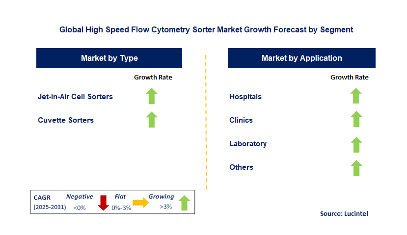High Speed ​​Flow Cytometry Sorter Market by Segment