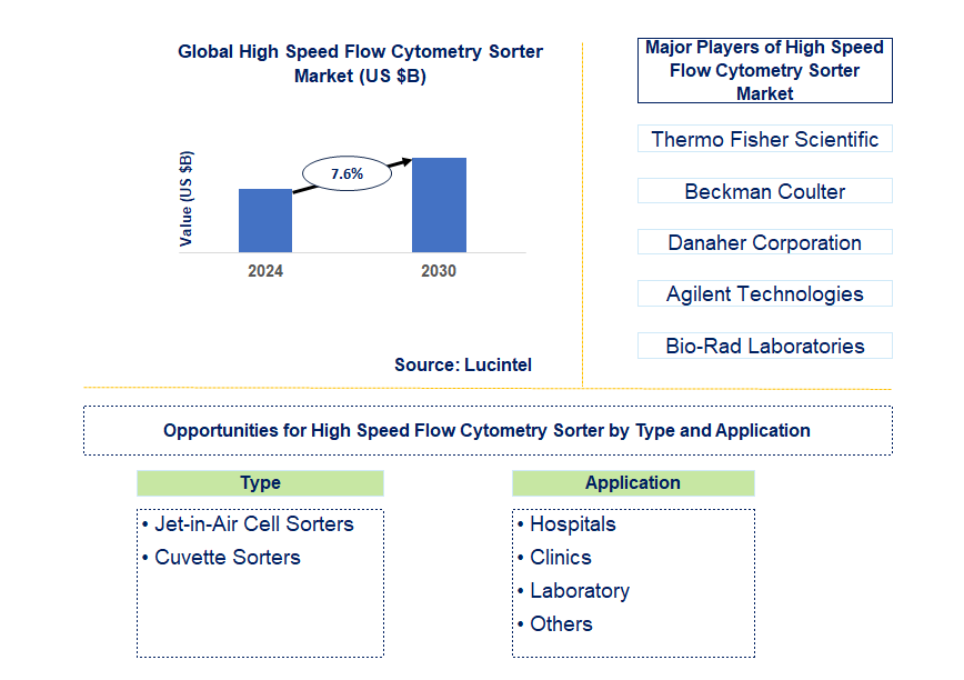 High Speed ​​Flow Cytometry Sorter Market Trends and Forecast