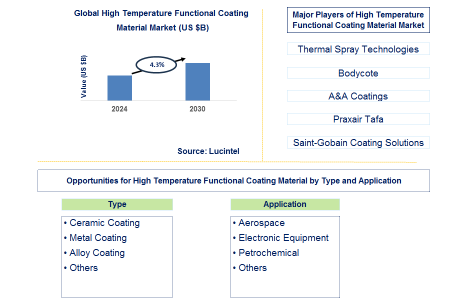 High Temperature Functional Coating Material Trends and Forecast