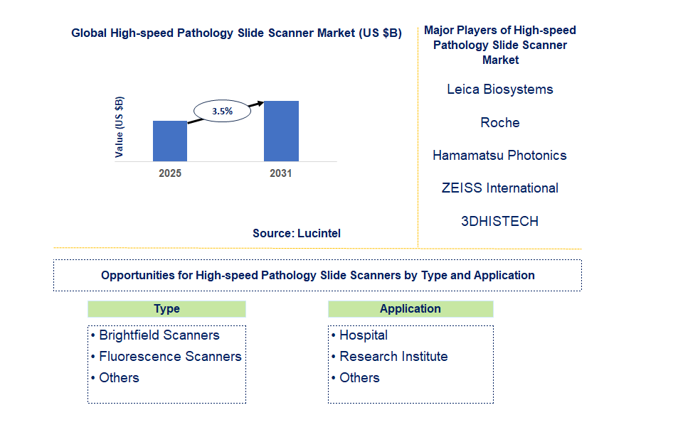 High-speed Pathology Slide Scanner Market Trends and Forecast
