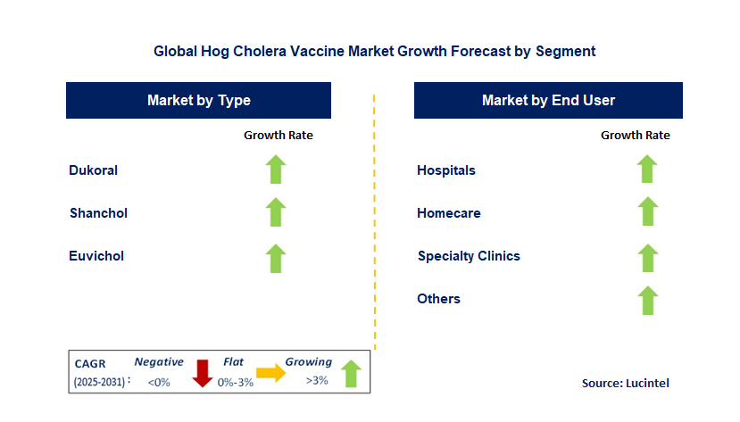 Hog Cholera Vaccine Market by Segment