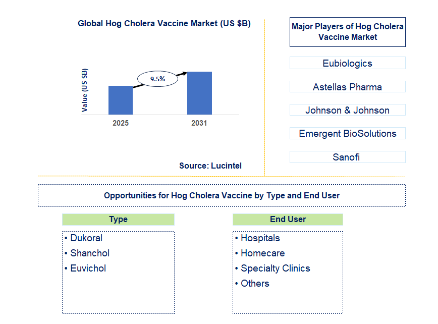 Hog Cholera Vaccine Market Trends and Forecast