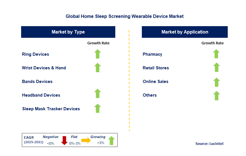 Home Sleep Screening Wearable Device Market by Segment
