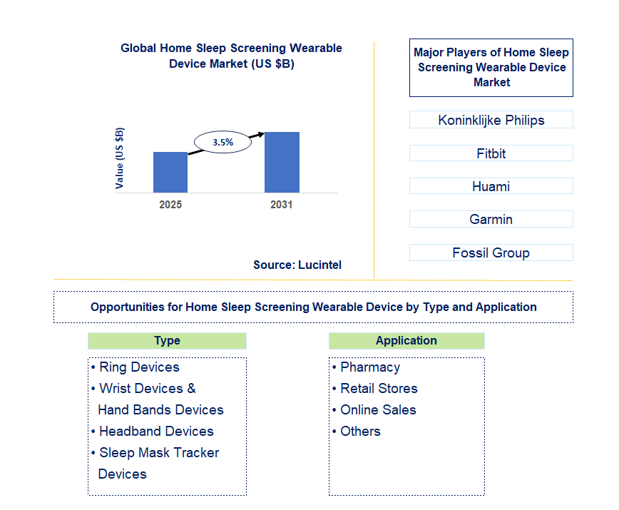 Home Sleep Screening Wearable Device Market Trends and Forecast
