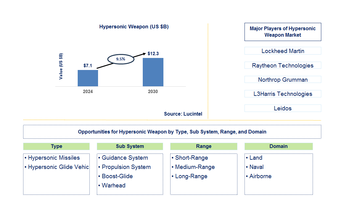 Hypersonic Weapon Trends and Forecast