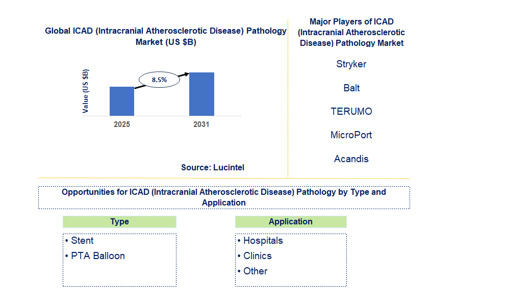 ICAD (Intracranial Atherosclerotic Disease) Pathology Market Trends and Forecast