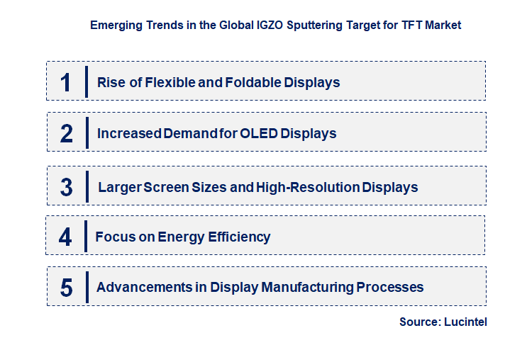 Emerging Trends in the IGZO Sputtering Target for TFT Market