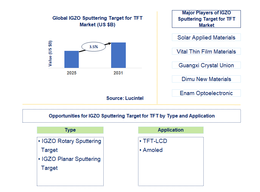 LGZO Sputtering Target for TFT Market Trends and Forecast